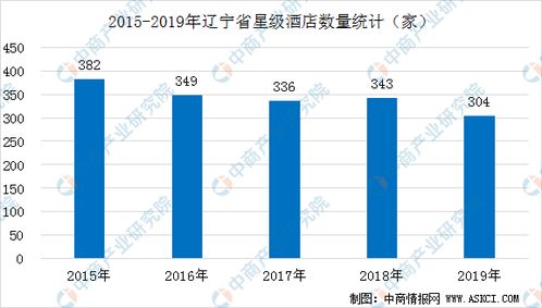 2020年辽宁省星级酒店经营数据统计分析 附数据图